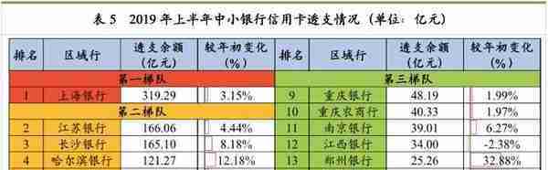 最详细中小银行信用卡业务发展报告