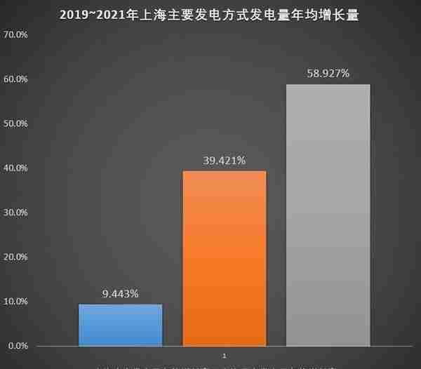 上海新能源发电到底可以发多少电？