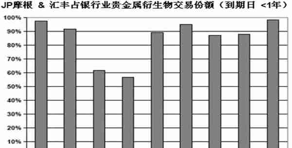 在期货市场，如何操纵黄金价格？