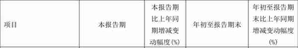 创力集团：2022年前三季度净利润2.47亿元 同比增长9.53%