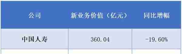 2022年五大上市险企公布“成绩单”：日均净少赚1.21亿元，1.5万亿资产投向股市