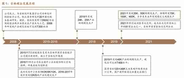 低估的原丝龙头，吉林碳谷：供给缺口+价格支撑，成长性如何？上