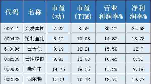 30天25根阳线！站在磷矿涨价风口上的兴发集团，家里有矿又有电，还能飞多高？