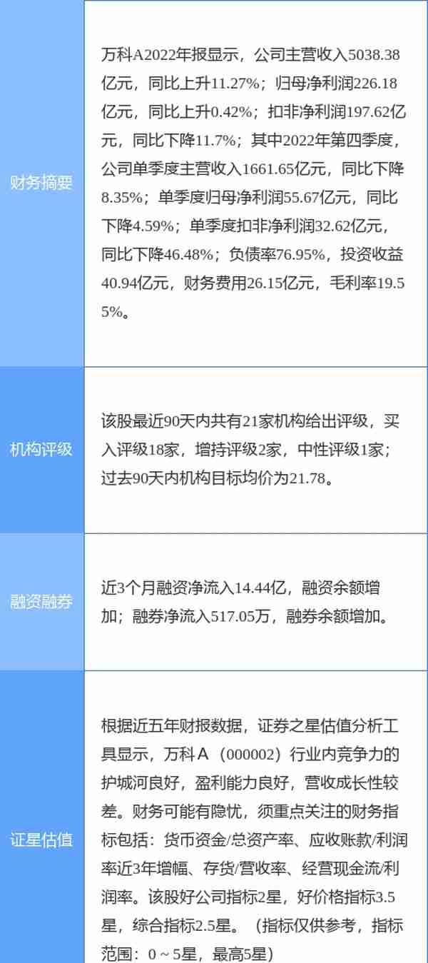 万 科A涨5.19%，光大证券一个月前给出“买入”评级