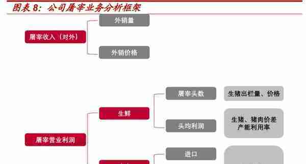 龙头地位稳固，双汇发展：肉制品+屠宰利润弹性释放