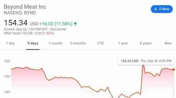 餐饮巨头入局“人造肉”市场，这家公司股价最高翻了4倍