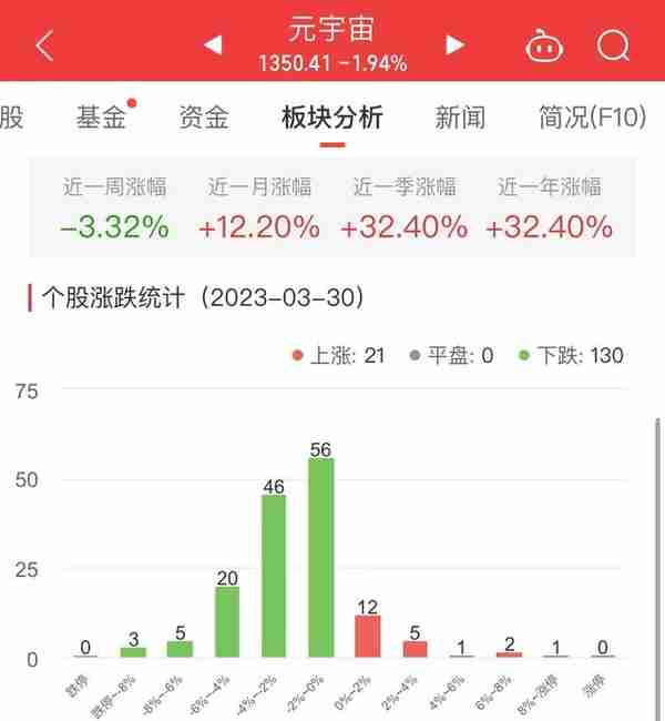 元宇宙板块跌1.94% 智立方涨9.66%居首