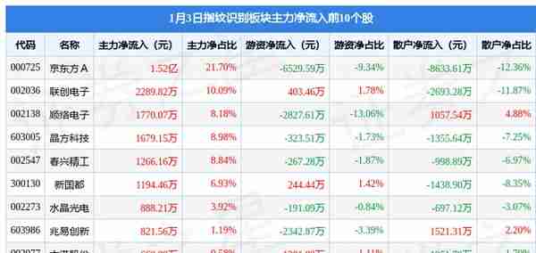 指纹识别板块1月3日涨1.75%，联合光电领涨，主力资金净流入2.19亿元