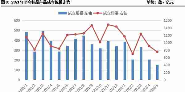 5月信托市场成立规模下行 金融、基础产业类信托环比下滑超两成