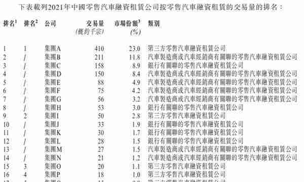 ​汽车融资租赁服务「喜相逢集团」再次递表，22年前7月收入6.08亿