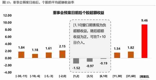 二级市场如何参与定增？