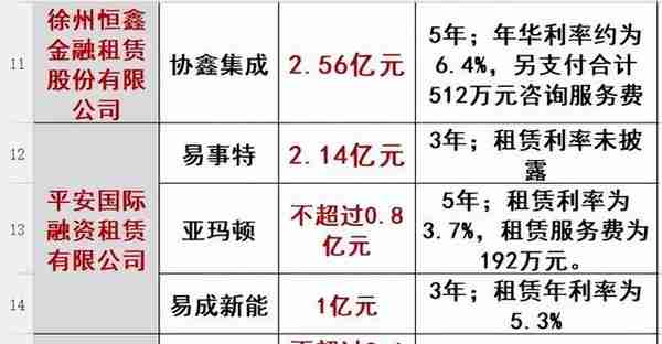 各大金租竞速“光伏”赛道，有人还在观望有人已经跑起来了