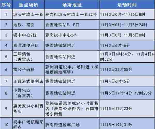 11月6日广州新增本土确诊病例122例，地铁嘉禾望岗站、双岗站、大石站停止对外服务