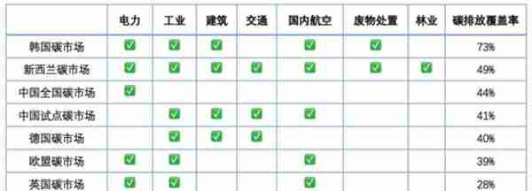 数字化技术带来碳市场发展新思路