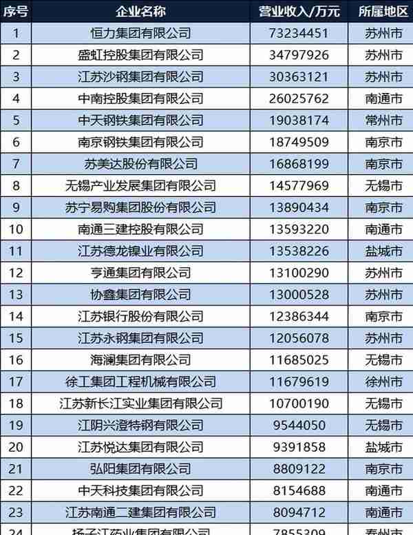 2022江苏企业100强名单：苏州包揽前三，南京15家，宿迁无缘