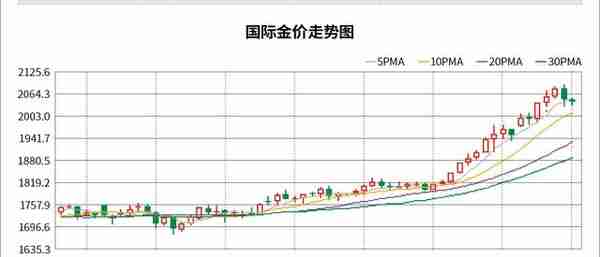 金价高位盘整 纸黄金风险谁来担