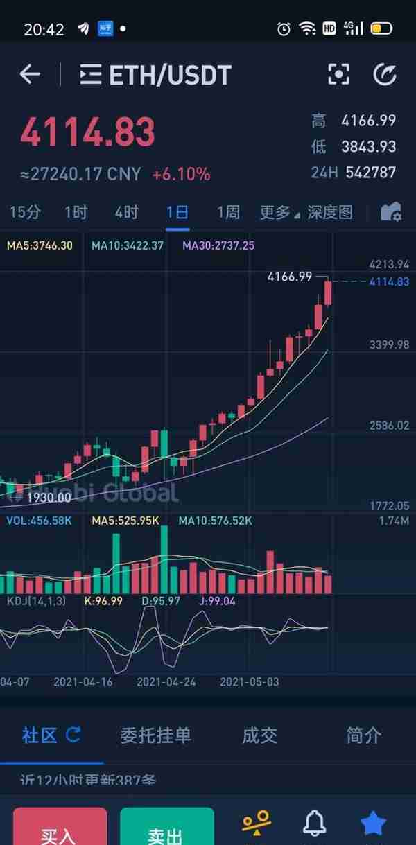 以太坊突破4100美元再创历史新高 山寨币狂飙轮涨