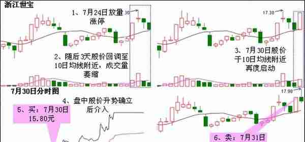 股市中最经典K线买卖口诀：上升三法一买就涨，下降三法一卖就跌