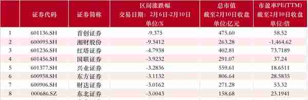 【资本市场金融板块周报】信达证券周涨31.78%；首创证券提示经营亏损可能性风险，周跌9.37%；天茂集团2月10日融资净偿还额创近一年新高