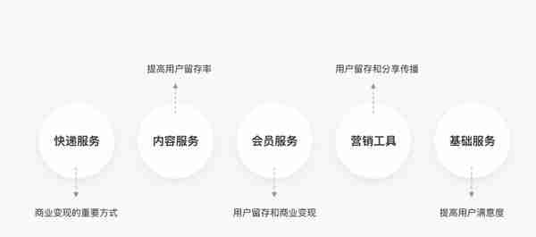 顺丰速运产品拆解丨14500字，76个核心功能为你揭秘顺丰的快递世界