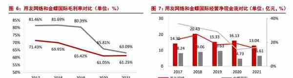 数字经济 SaaS 专题：用友和金蝶，现状与未来？