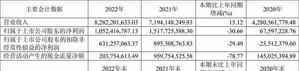 士兰微：2022年净利润10.52亿元 同比下降30.66%