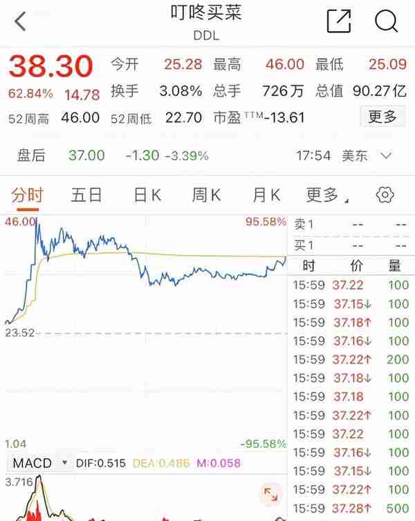 “中国的优步”！叮咚买菜暴涨60%，真是美国散户闹乌龙？