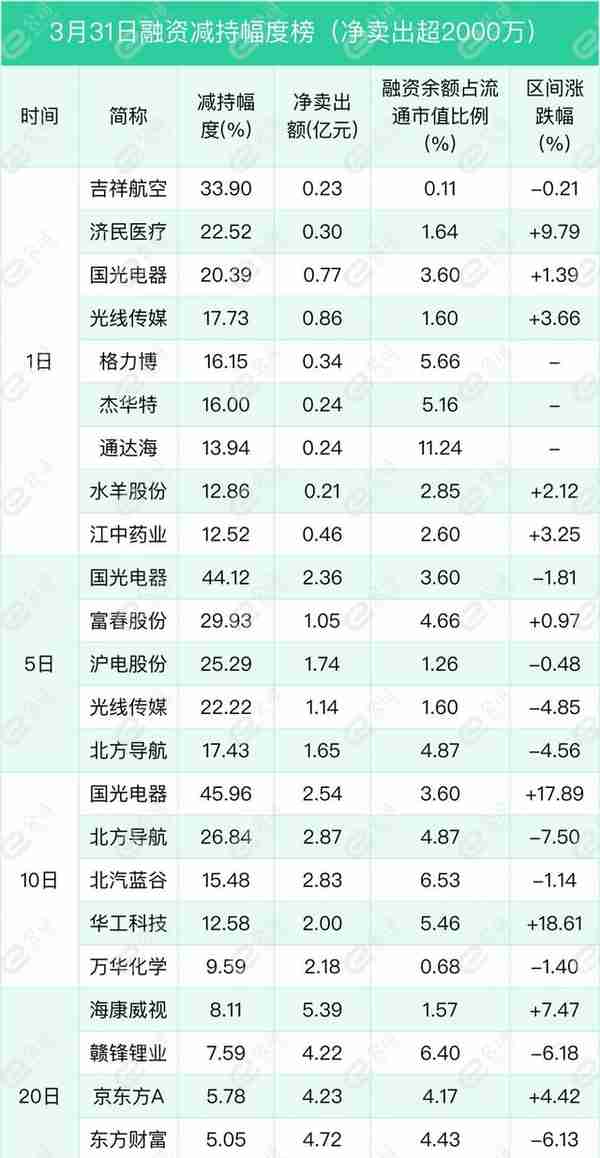 融资最新持仓曝光！减仓化工、农林牧渔、医药生物