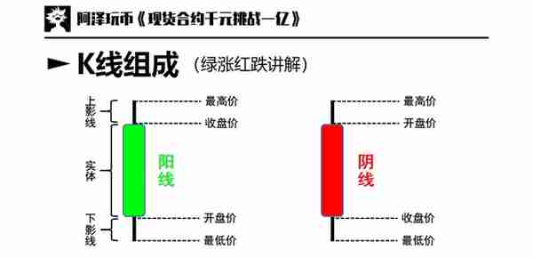 交易入门篇 02：图表基础，K线周期，如何看K线，K线基本形态