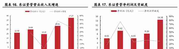 起源上海，东方证券：领跑同行，四大业务角逐大财富管理市场