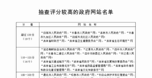 2020年全省政府网站和政务新媒体“体检”结果出来了