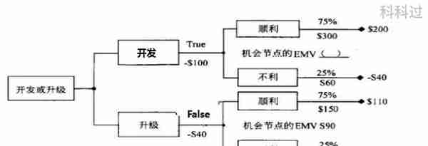 信息系统项目管理师必背核心考点（四十三）预期货币价值（EMV）