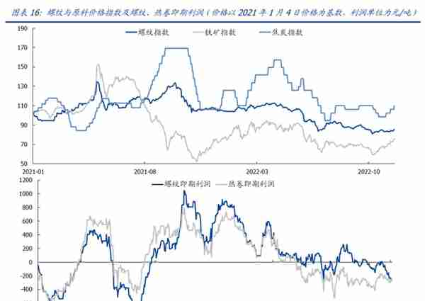 钢铁行业2023年度策略：需求持续复苏，景气周期再临