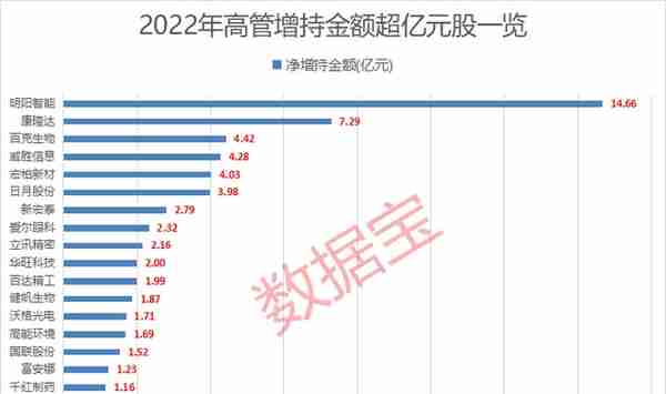 最高浮盈超5亿！19股获股东增持超亿元