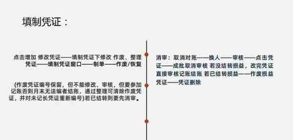 财务人离不了：用友财务软件详细操作流程，从建账到结账，太实用