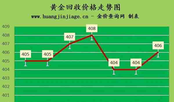 金价上涨 2023年3月10日今日黄金价格多少一克