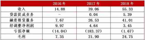 易鑫集团：汽车金融逐家看01期