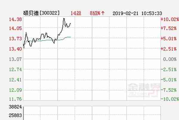 快讯：硕贝德涨停 报于14.38元