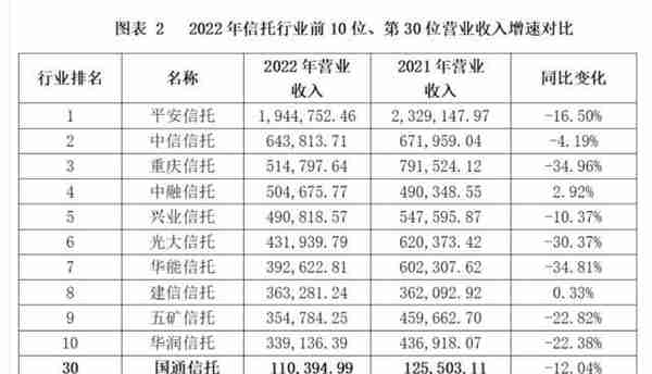 信托公司2022年7大经营数据解析！头部公司主营收入下滑更显著？