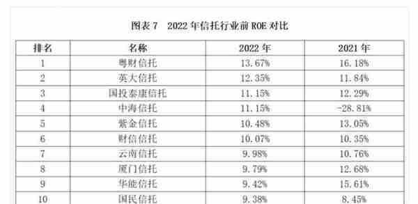 信托公司2022年7大经营数据解析！头部公司主营收入下滑更显著？