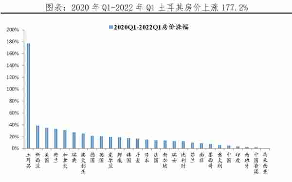 全球房价大趋势：2022