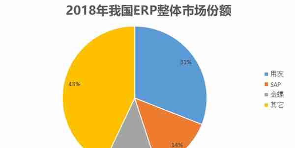 说到卖软件，用友的这几个第一，真的无人能及