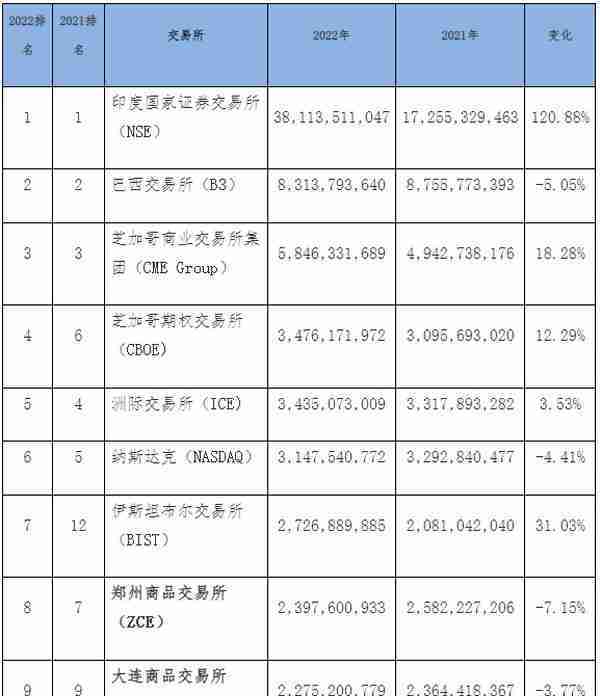 中国期货业协会：郑商所2022年期货和期权成交量居全球第8