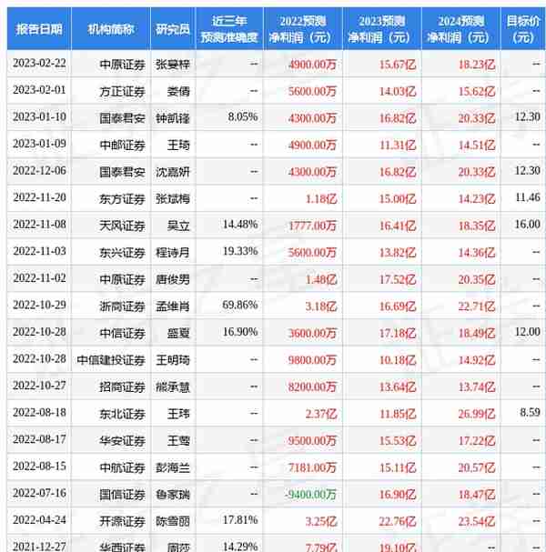 东亚前海证券：给予大北农增持评级