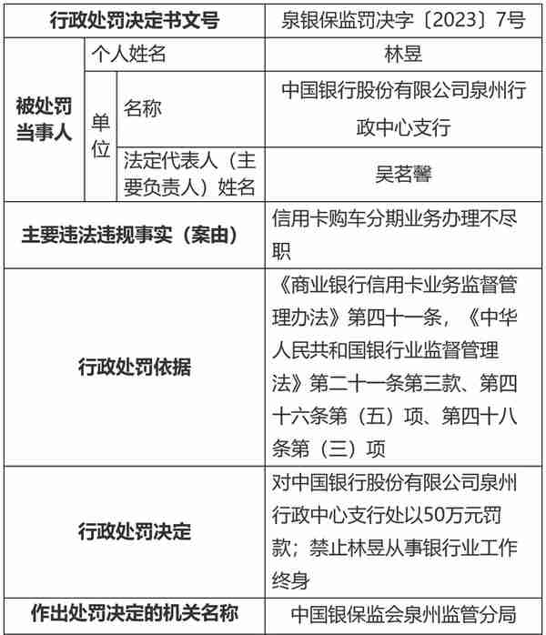 信用卡购车分期业务办理不尽职 中国银行两支行共被罚款100万元