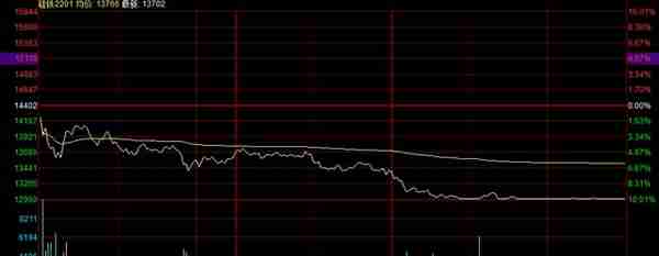 苹果期货强势涨停，生猪涨6%，郑煤跌逾7%后夜盘再跌近2%，硅铁、纯碱、锰硅重挫