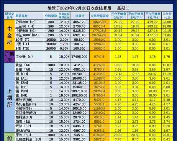 2023年3月1日（即2月28日夜盘开始）期货手续费和保证金一览表