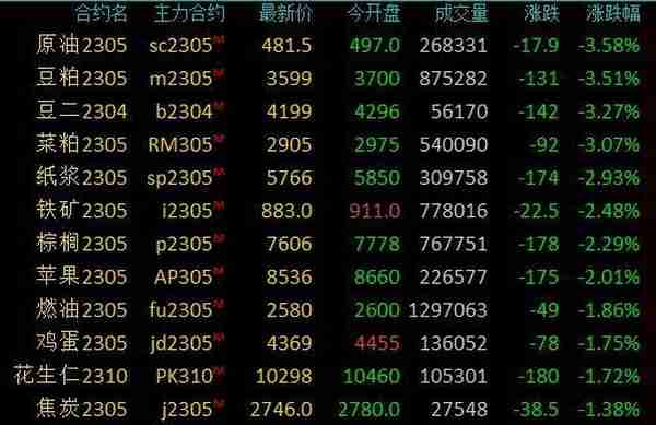 商品期货收盘涨跌互现，PTA大涨超4%，沪金大涨超3%创2020年8月以来新高