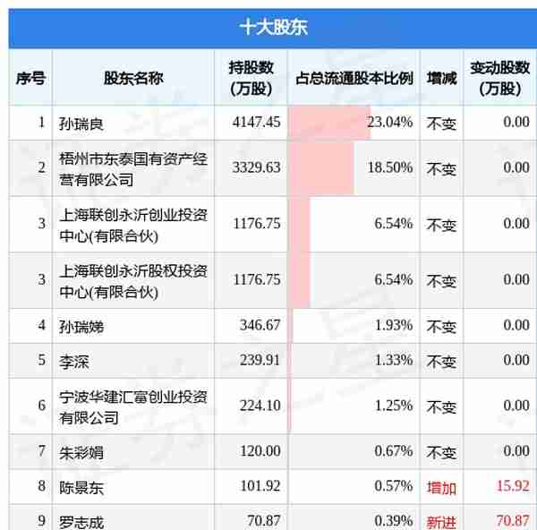 3月28日华瑞股份发布公告，其股东减持142.33万股