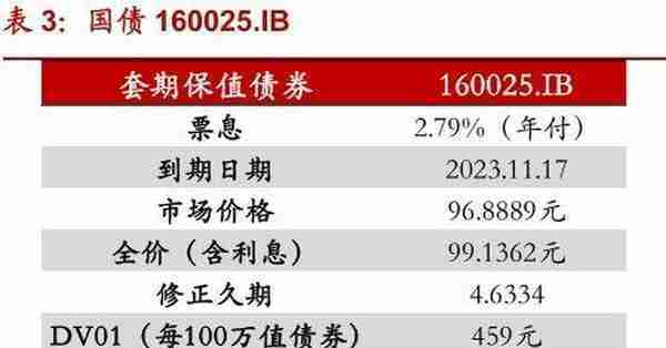 国债期货套利策略（II）：套期保值理论与实践